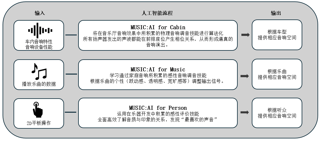 利用人工智能优化车载音响效果的「Music:AI」技术，搭载于高端车载功放和智能座舱